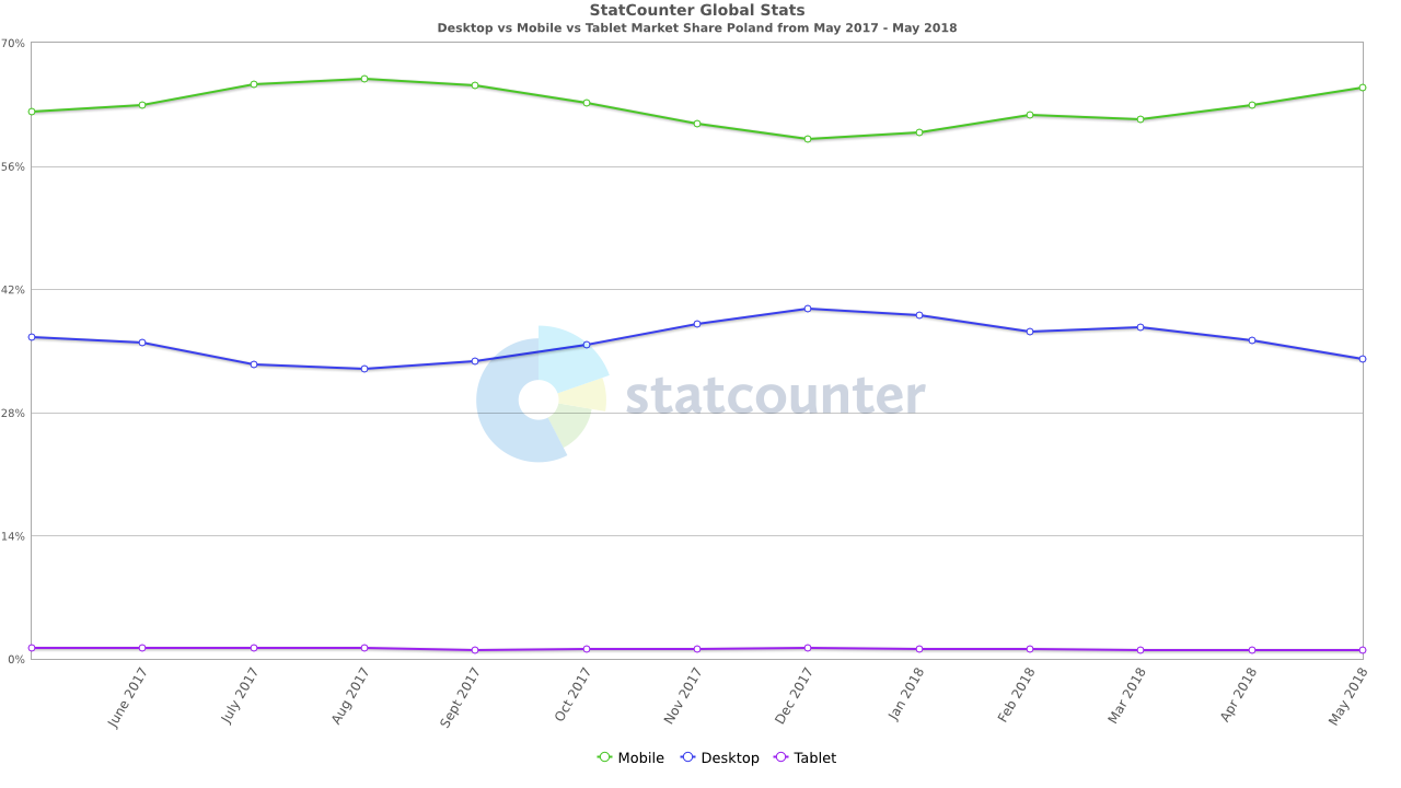 StatCounter-wykres-miesieczny